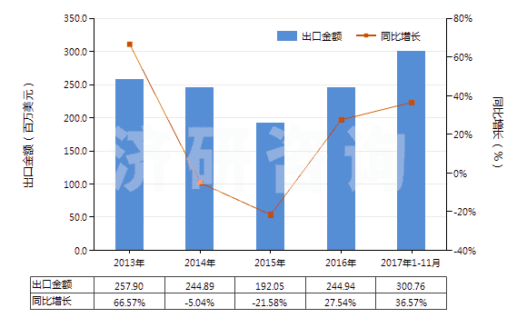 2013-2017年11月中國三聚氰胺(蜜胺)(HS29336100)出口總額及增速統(tǒng)計(jì)